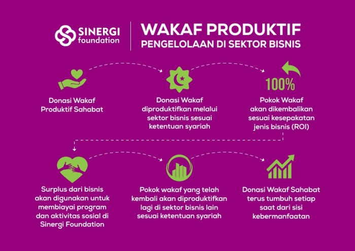 Asuransi Syariah dengan Akad Wakaf: Bagaimana Cara Kerjanya?